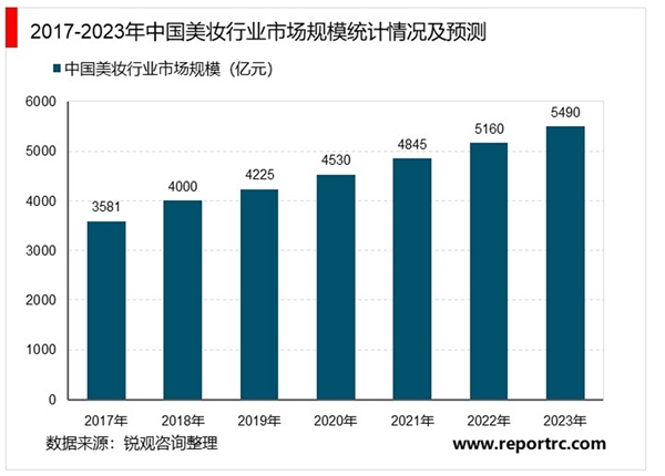 2020美妝行業(yè)市場(chǎng)發(fā)展趨勢(shì)分析，美妝行業(yè)市場(chǎng)規(guī)模持續(xù)穩(wěn)步擴(kuò)大