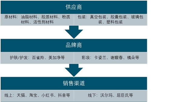 2020美妝行業(yè)市場(chǎng)發(fā)展趨勢(shì)分析，美妝行業(yè)市場(chǎng)規(guī)模持續(xù)穩(wěn)步擴(kuò)大